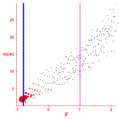 Peres lattice <N>